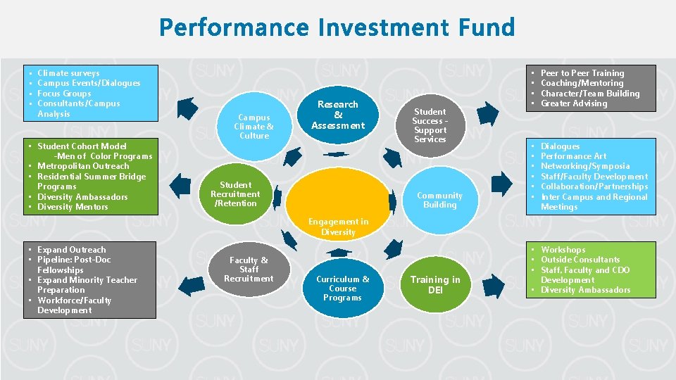  • • Climate surveys Campus Events/Dialogues Focus Groups Consultants/Campus Analysis • Student Cohort