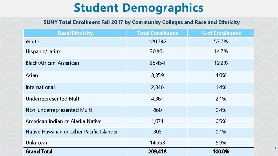 SUNY Total Enrollment Fall 2017 by Community Colleges and Race and Ethnicity Race/Ethnicity Total