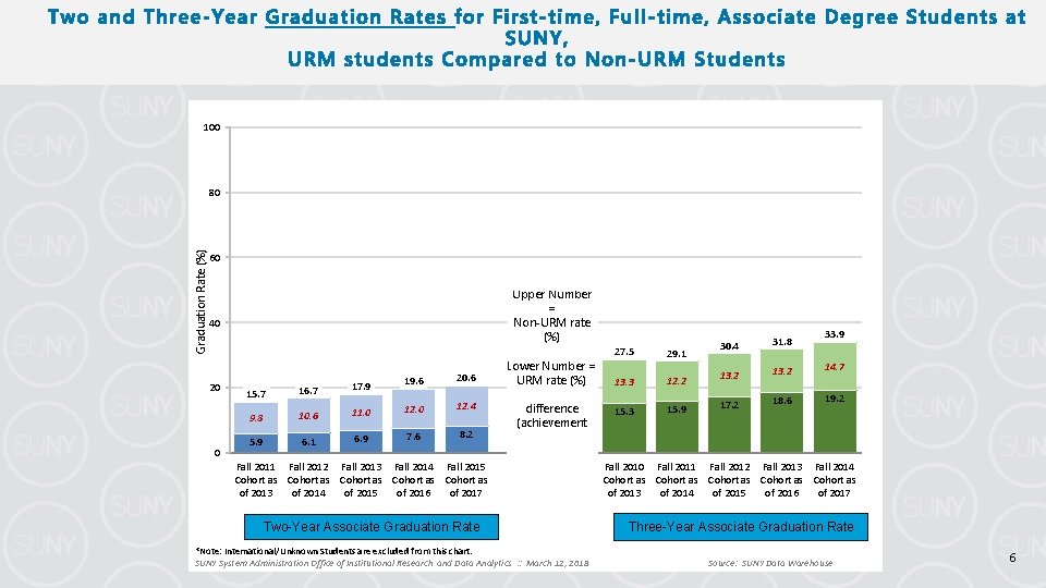 100 Graduation Rate (%) 80 60 Upper Number = Non-URM rate (%) 40 20