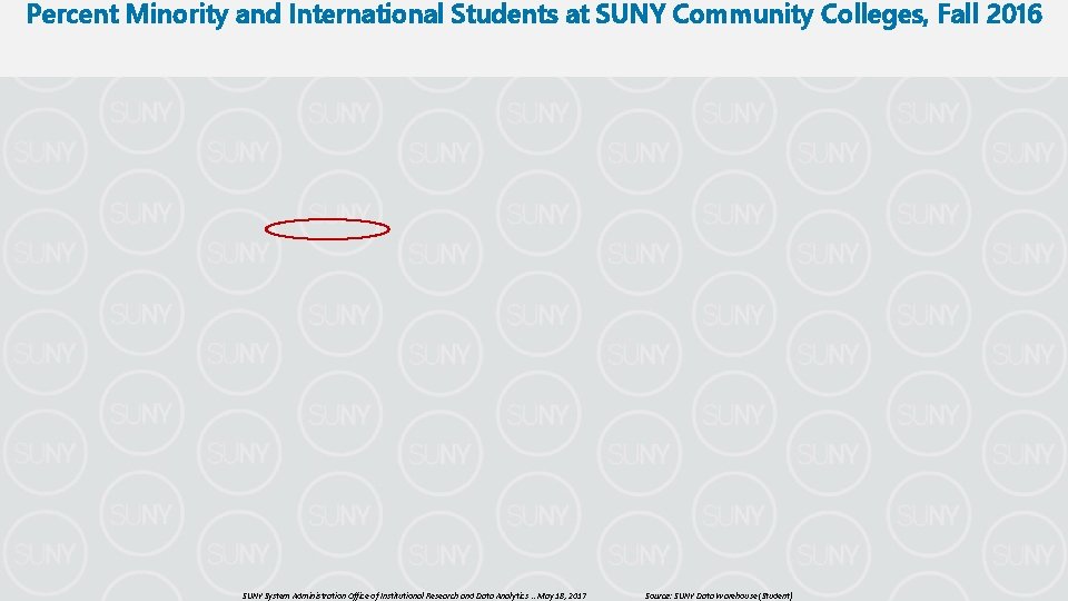 Percent Minority and International Students at SUNY Community Colleges, Fall 2016 SUNY System Administration