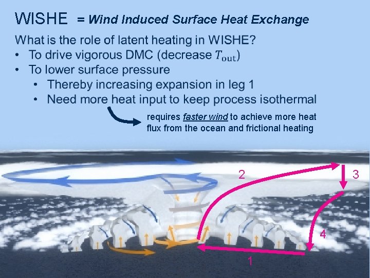 WISHE = Wind Induced Surface Heat Exchange requires faster wind to achieve more heat