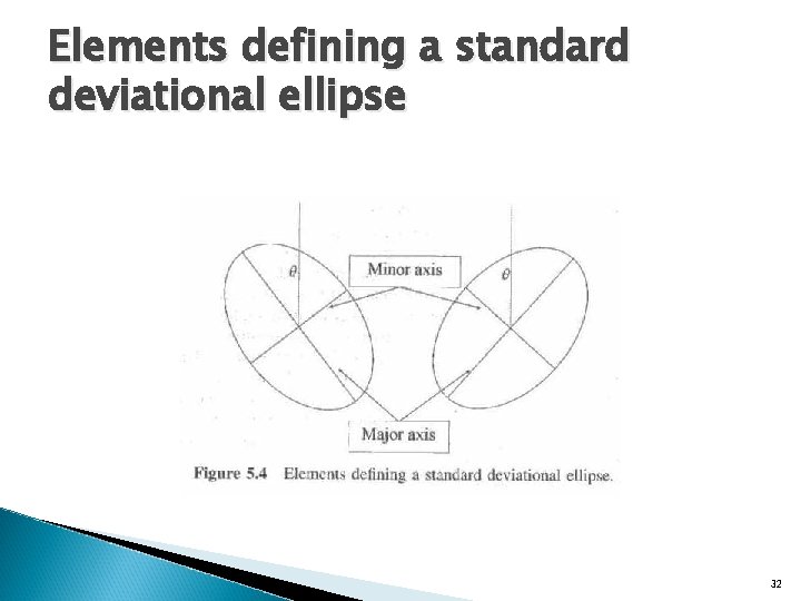 Elements defining a standard deviational ellipse 32 