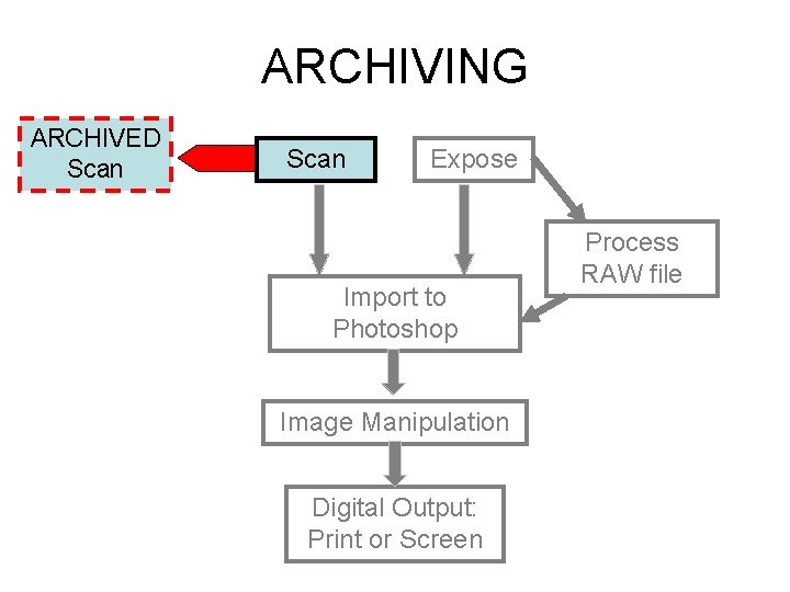 ARCHIVING ARCHIVED Scan Expose Import to Photoshop Image Manipulation Digital Output: Print or Screen