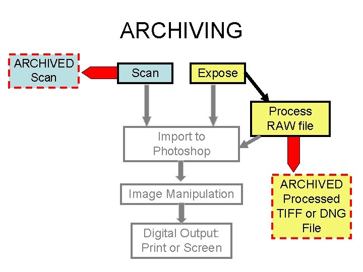 ARCHIVING ARCHIVED Scan Expose Import to Photoshop Image Manipulation Digital Output: Print or Screen