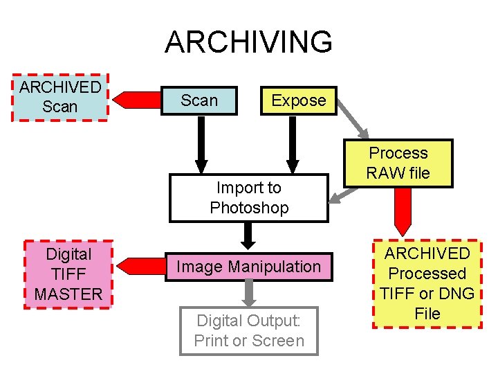 ARCHIVING ARCHIVED Scan Expose Import to Photoshop Digital TIFF MASTER Image Manipulation Digital Output:
