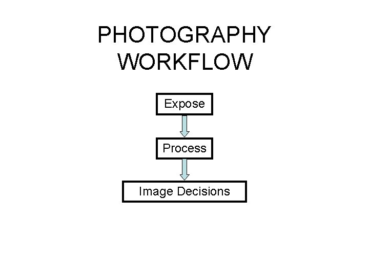 PHOTOGRAPHY WORKFLOW Expose Process Image Decisions 