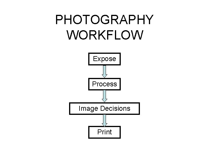 PHOTOGRAPHY WORKFLOW Expose Process Image Decisions Print 