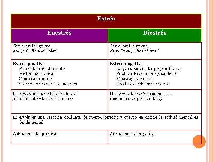 Estrés Euestrés Diestrés Con el prefijo griego eu- (εὐ)= ‘bueno’, ‘bien’ Con el prefijo