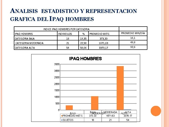 ANALISIS ESTADISTICO Y REPRESENTACION GRAFICA DEL IPAQ HOMBRES INDICE IPAQ HOMBRES POR CATEGORIA IPAQ