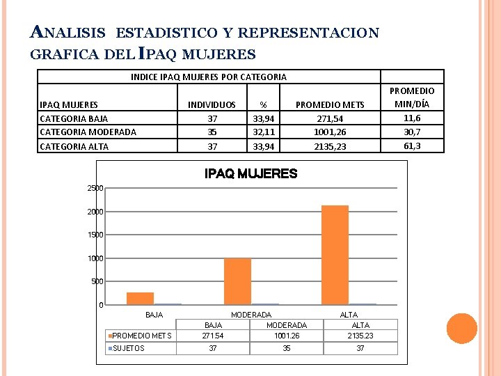 ANALISIS ESTADISTICO Y REPRESENTACION GRAFICA DEL IPAQ MUJERES INDICE IPAQ MUJERES POR CATEGORIA IPAQ