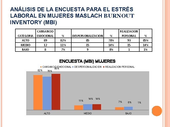 ANÁLISIS DE LA ENCUESTA PARA EL ESTRÉS LABORAL EN MUJERES MASLACH BURNOUT INVENTORY (MBI)