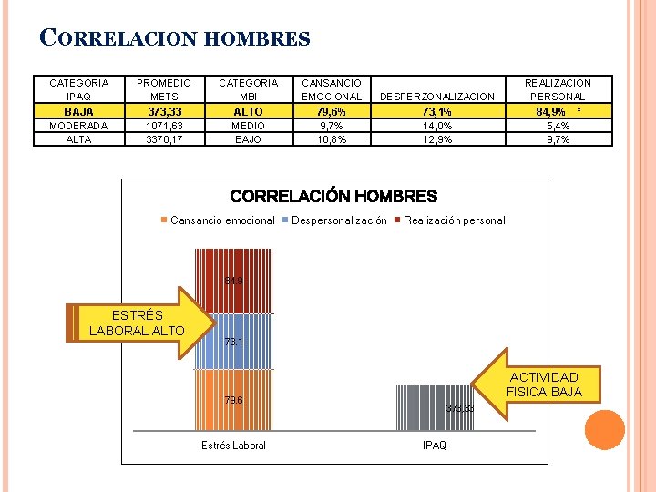 CORRELACION HOMBRES CATEGORIA IPAQ PROMEDIO METS CATEGORIA MBI CANSANCIO EMOCIONAL DESPERZONALIZACION REALIZACION PERSONAL BAJA