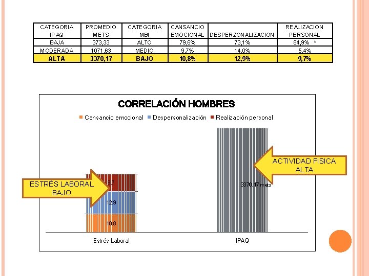 CATEGORIA IPAQ BAJA MODERADA PROMEDIO METS 373, 33 1071, 63 CATEGORIA MBI ALTO MEDIO