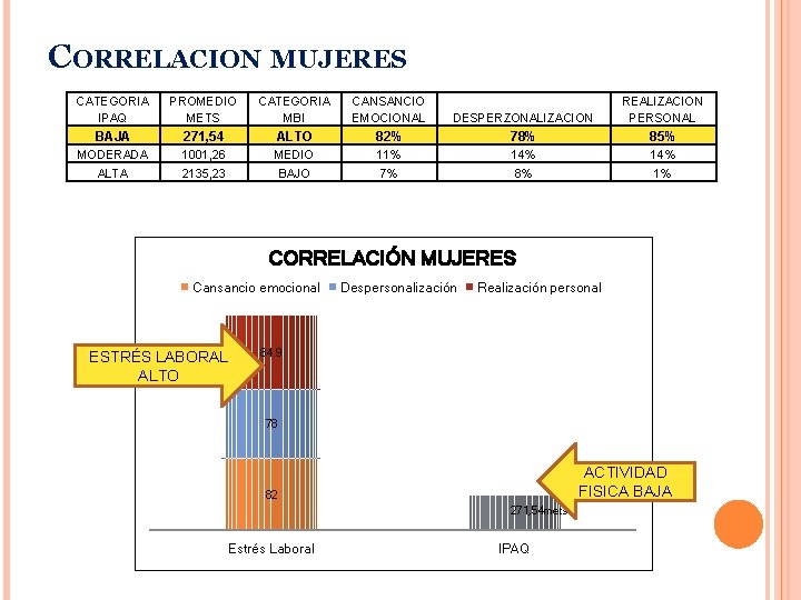 CORRELACION MUJERES CATEGORIA IPAQ PROMEDIO METS CATEGORIA MBI CANSANCIO EMOCIONAL DESPERZONALIZACION REALIZACION PERSONAL BAJA