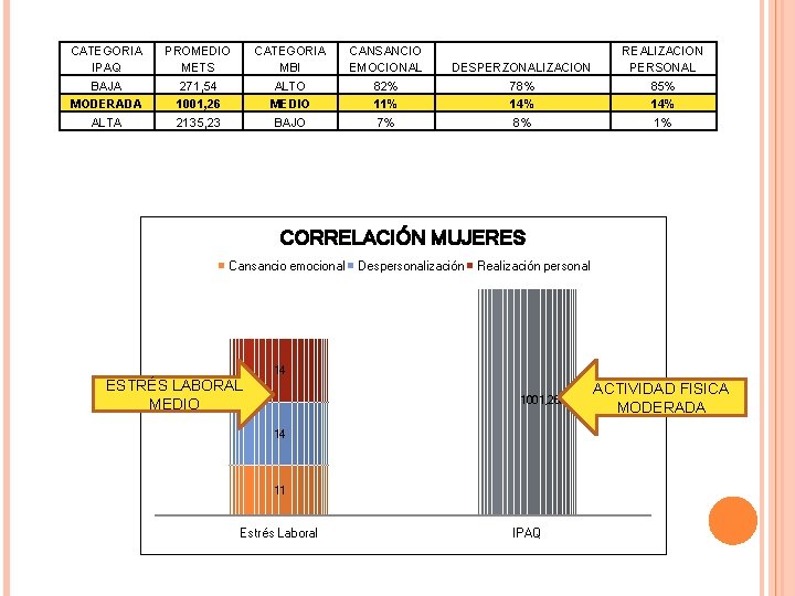 CATEGORIA IPAQ BAJA MODERADA PROMEDIO METS 271, 54 1001, 26 CATEGORIA MBI ALTO MEDIO