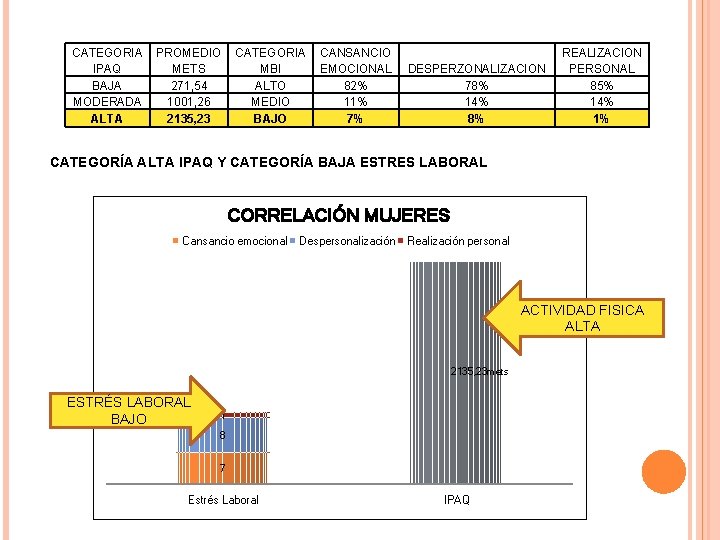 CATEGORIA IPAQ BAJA MODERADA ALTA PROMEDIO CATEGORIA METS MBI 271, 54 ALTO 1001, 26