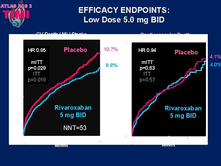 ATLAS ACS 2 EFFICACY ENDPOINTS: Low Dose 5. 0 mg BID TIMI 51 CV