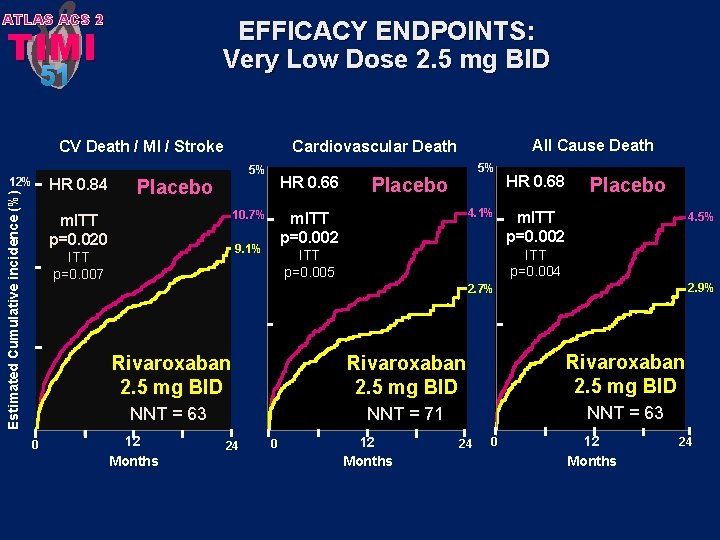 ATLAS ACS 2 EFFICACY ENDPOINTS: Very Low Dose 2. 5 mg BID TIMI 51
