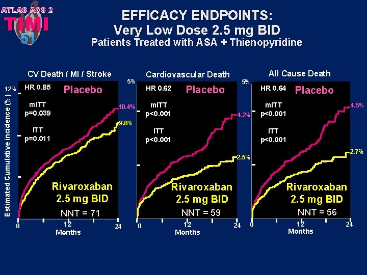 ATLAS ACS 2 EFFICACY ENDPOINTS: Very Low Dose 2. 5 mg BID TIMI 51