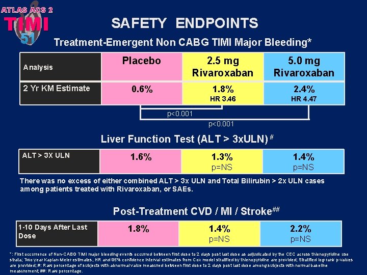 ATLAS ACS 2 TIMI 51 SAFETY ENDPOINTS Treatment-Emergent Non CABG TIMI Major Bleeding* Analysis