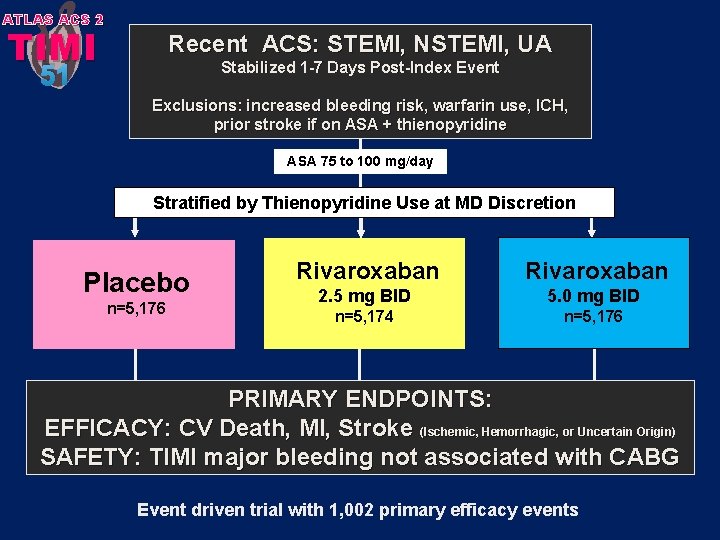 ATLAS ACS 2 TIMI Recent ACS: STEMI, NSTEMI, UA 51 Stabilized 1 -7 Days