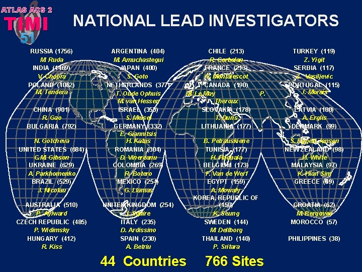 ATLAS ACS 2 TIMI 51 NATIONAL LEAD INVESTIGATORS RUSSIA (1756) M. Ruda INDIA (1469)