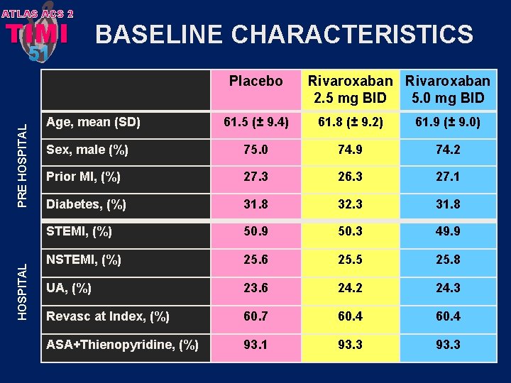 ATLAS ACS 2 TIMI BASELINE CHARACTERISTICS 51 HOSPITAL PRE HOSPITAL Placebo Age, mean (SD)