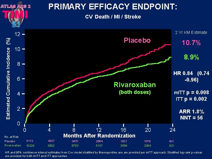 ATLAS ACS 2 TIMI PRIMARY EFFICACY ENDPOINT: CV Death / MI / Stroke 51