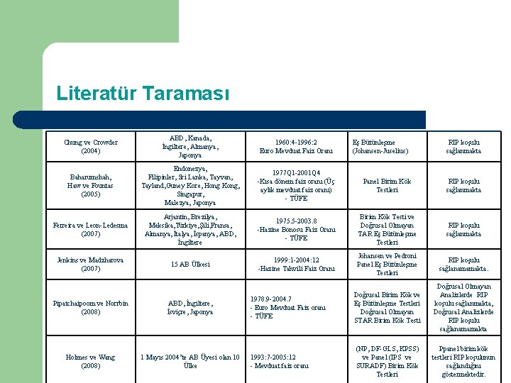 Literatür Taraması Chung ve Crowder (2004) ABD, Kanada, İngiltere, Almanya, Japonya 1960: 4 -1996: