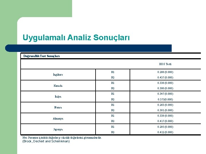 Uygulamalı Analiz Sonuçları Doğrusallık Test Sonuçları BDS Testi İngiltere Kanada İtalya Fransa Almanya Japonya