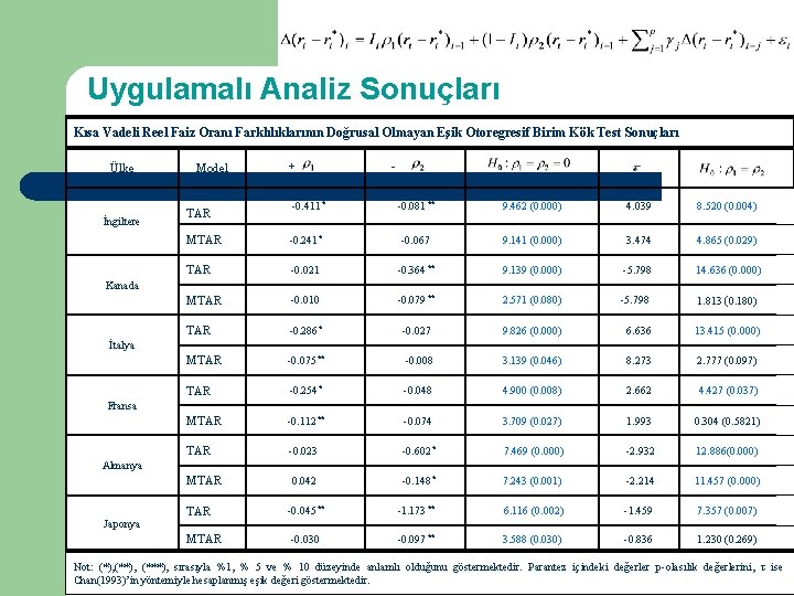 Uygulamalı Analiz Sonuçları Kısa Vadeli Reel Faiz Oranı Farklılıklarının Doğrusal Olmayan Eşik Otoregresif Birim