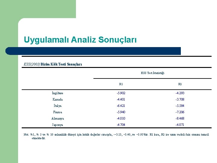 Uygulamalı Analiz Sonuçları KSS(2003) Birim Kök Testi Sonuçları KSS Test İstatistiği R 1 R
