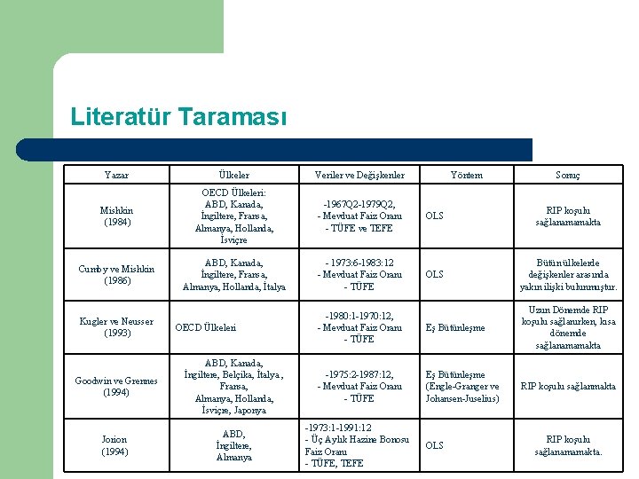 Literatür Taraması Yazar Ülkeler Veriler ve Değişkenler Mishkin (1984) OECD Ülkeleri: ABD, Kanada, İngiltere,
