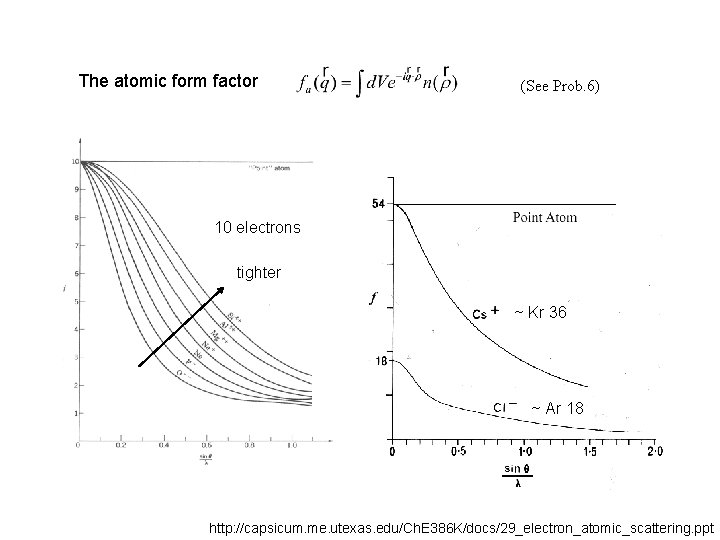 The atomic form factor (See Prob. 6) 10 electrons tighter ~ Kr 36 ~