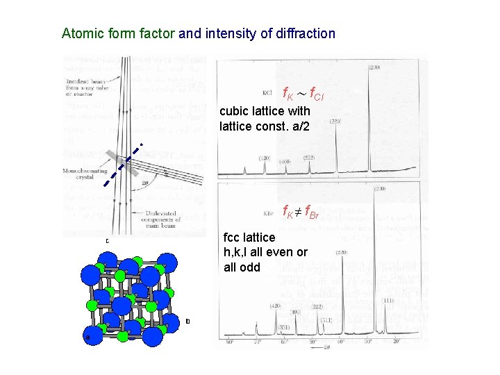 Atomic form factor and intensity of diffraction f. K ～ f. Cl cubic lattice