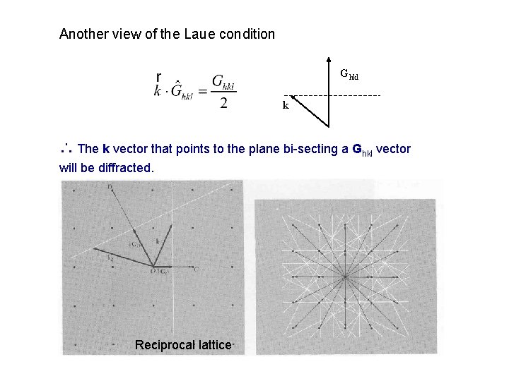 Another view of the Laue condition Ghkl k ∴ The k vector that points