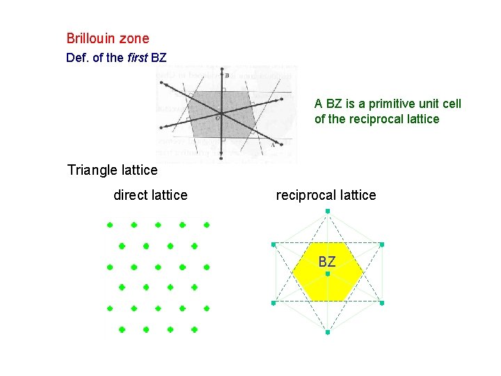 Brillouin zone Def. of the first BZ A BZ is a primitive unit cell