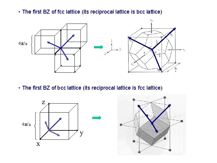  • The first BZ of fcc lattice (its reciprocal lattice is bcc lattice)
