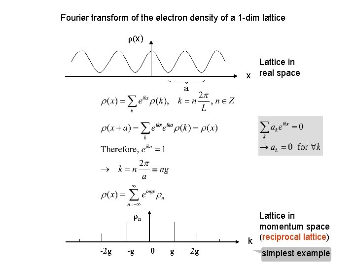 Fourier transform of the electron density of a 1 -dim lattice ρ(x) Lattice in