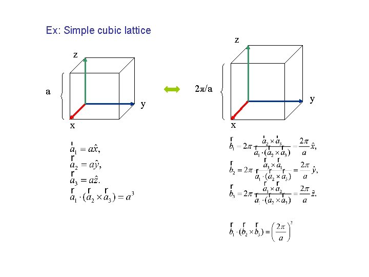 Ex: Simple cubic lattice z z 2π/a a y y x x 