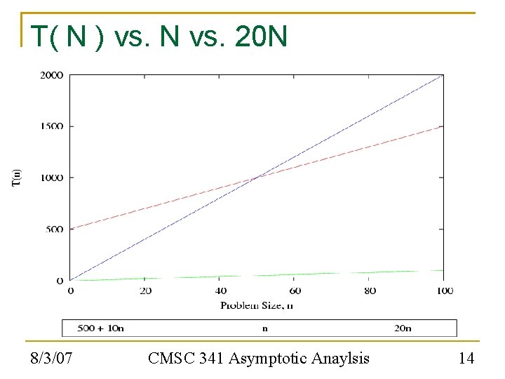 T( N ) vs. N vs. 20 N 8/3/07 CMSC 341 Asymptotic Anaylsis 14