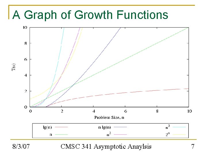 A Graph of Growth Functions 8/3/07 CMSC 341 Asymptotic Anaylsis 7 