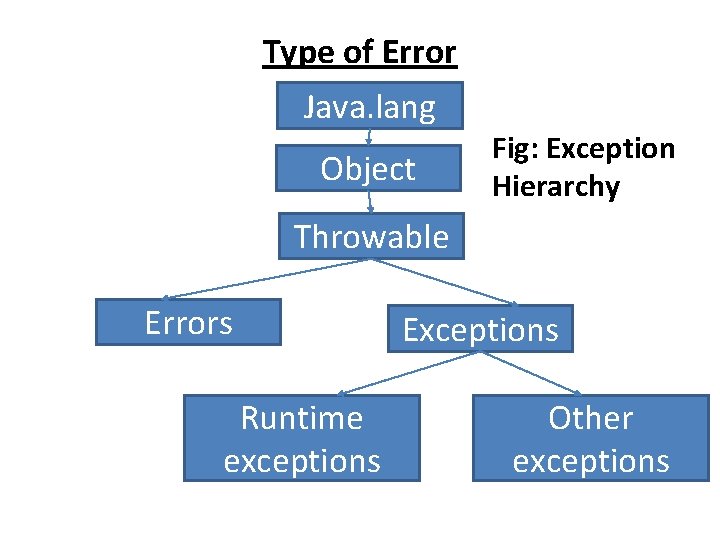 Type of Error Java. lang Object Fig: Exception Hierarchy Throwable Errors Runtime exceptions Exceptions