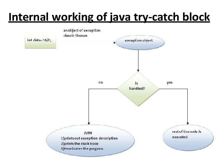 Internal working of java try-catch block 