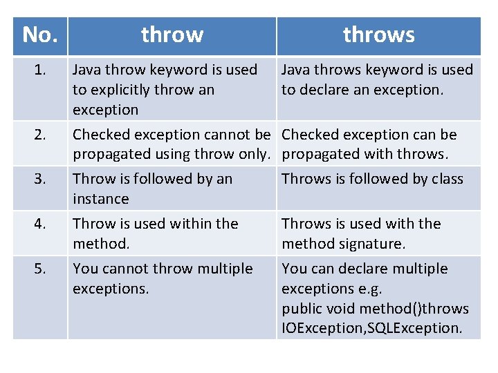 No. throws 1. Java throw keyword is used to explicitly throw an exception 2.