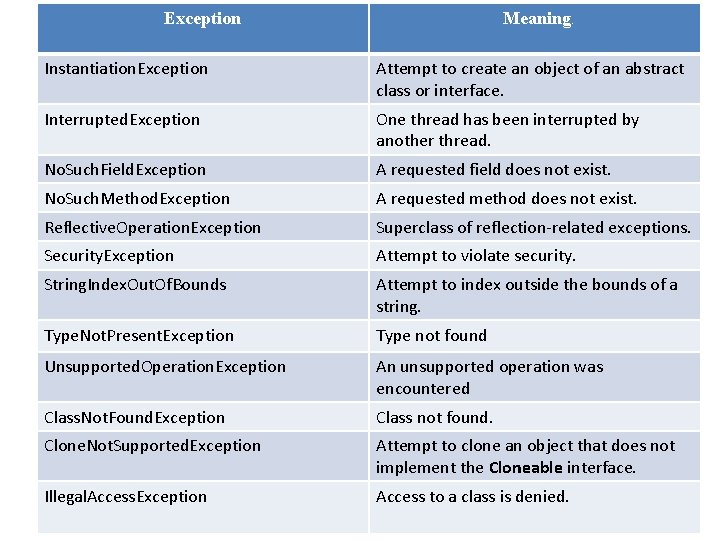 Exception Meaning. Instantiation. Exception Attempt to create an object of an abstract class or