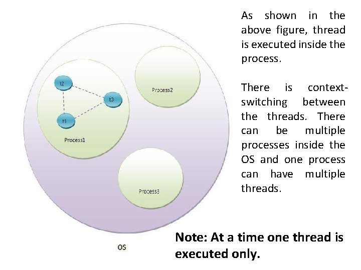 As shown in the above figure, thread is executed inside the process. There is
