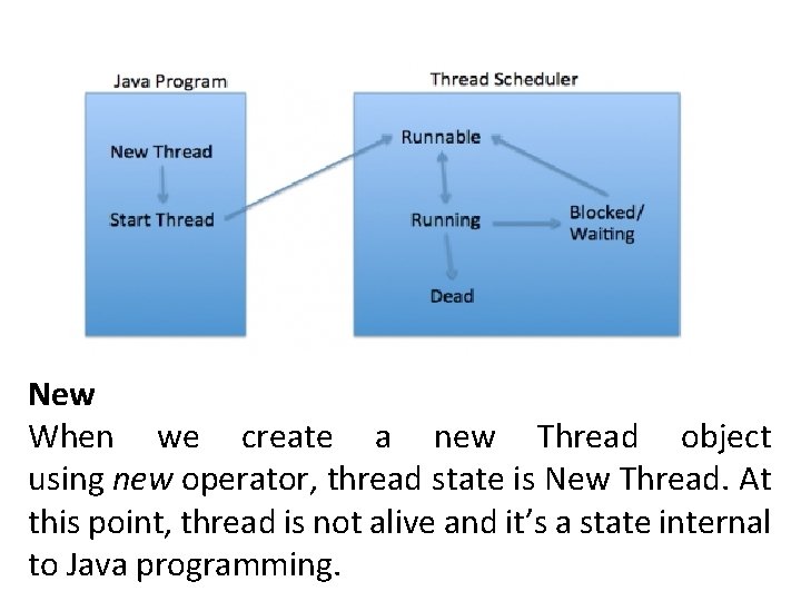 New When we create a new Thread object using new operator, thread state is