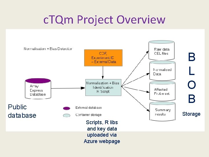 c. TQm Project Overview B L O B Public database Storage Scripts, R libs