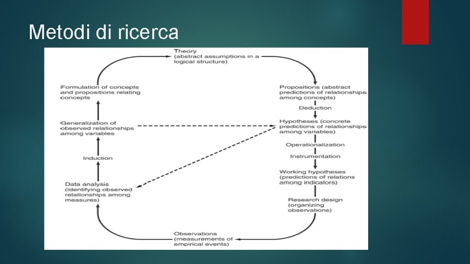 Metodi di ricerca 